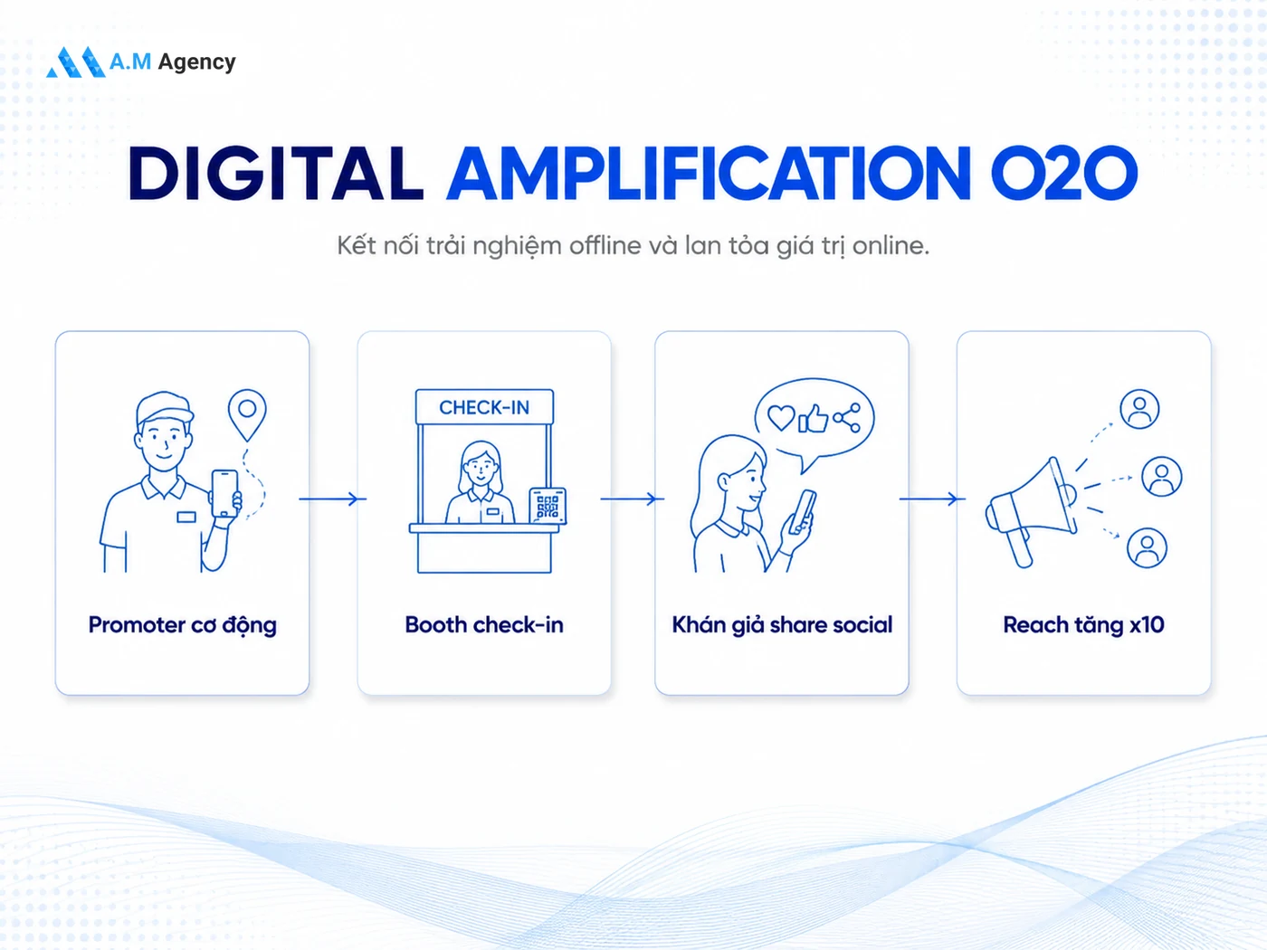 Case study: Digital amplification trong thực tế