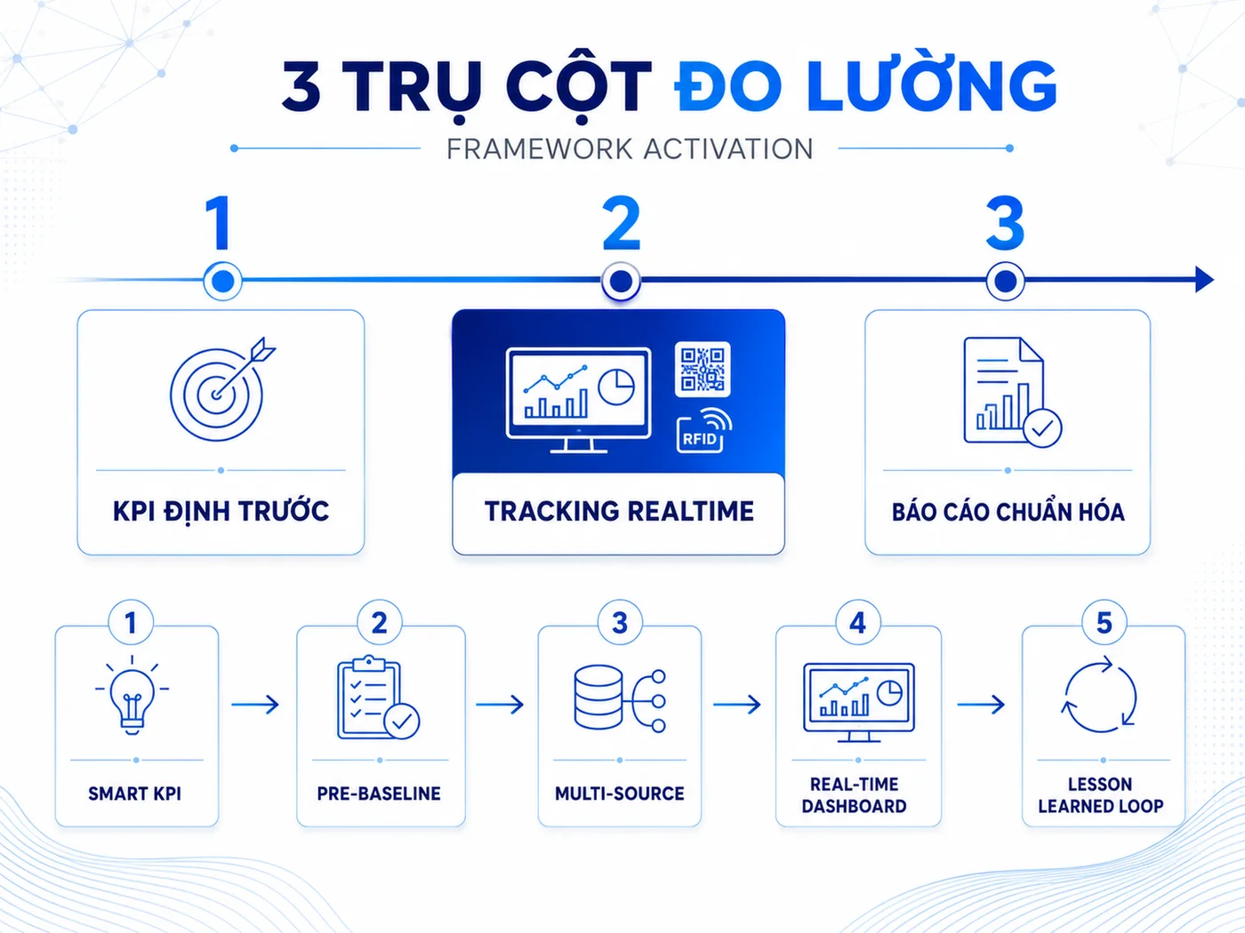 3 trụ cột và 5 nguyên tắc của framework đo lường activation