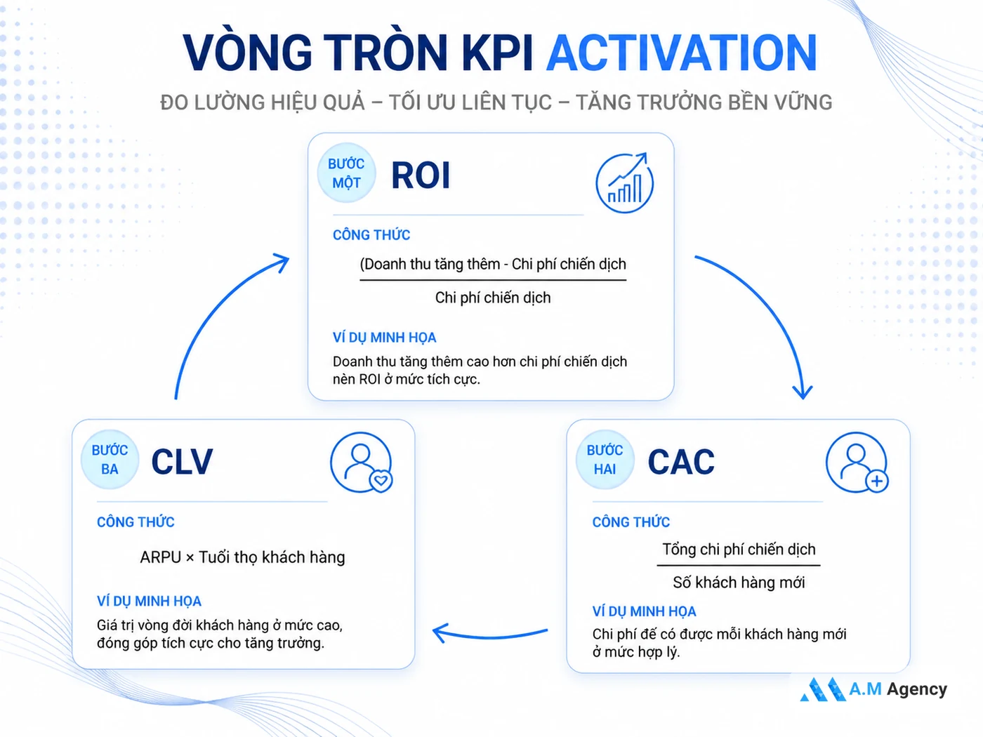 Công thức tính ROI, CAC và CLV cho activation campaign