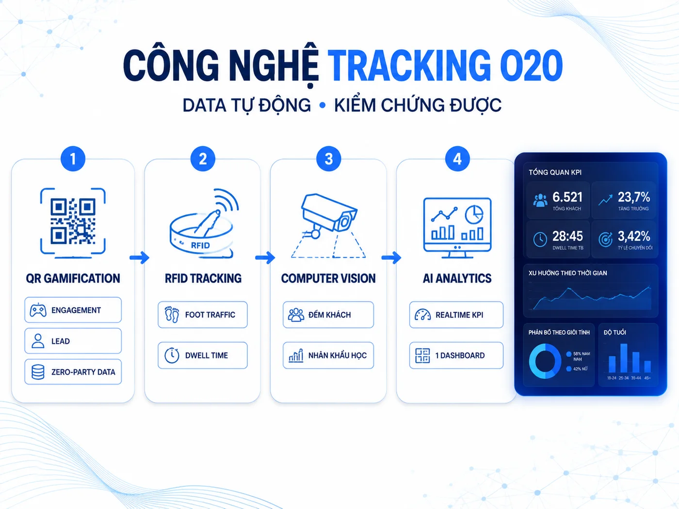 Công nghệ tracking O2O và AI Analytics chống gian lận data
