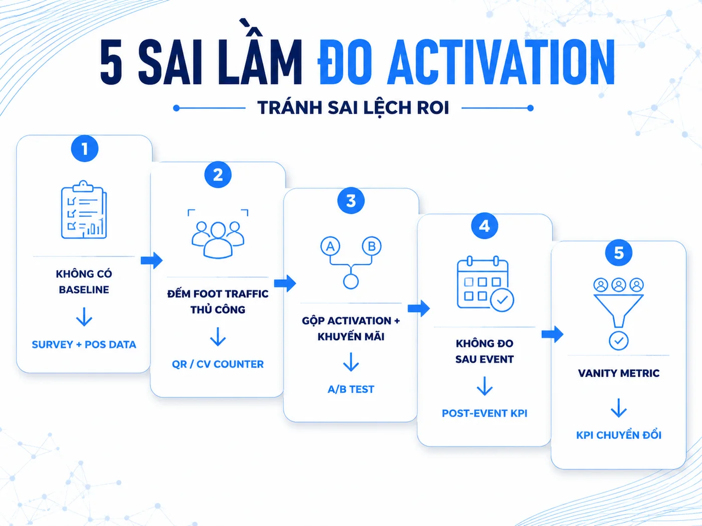 5 sai lầm phổ biến khi đo lường activation và cách tránh