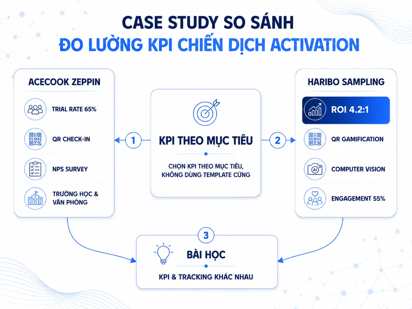 Case study đo lường ROI activation: Acecook Zeppin và HARIBO Sampling