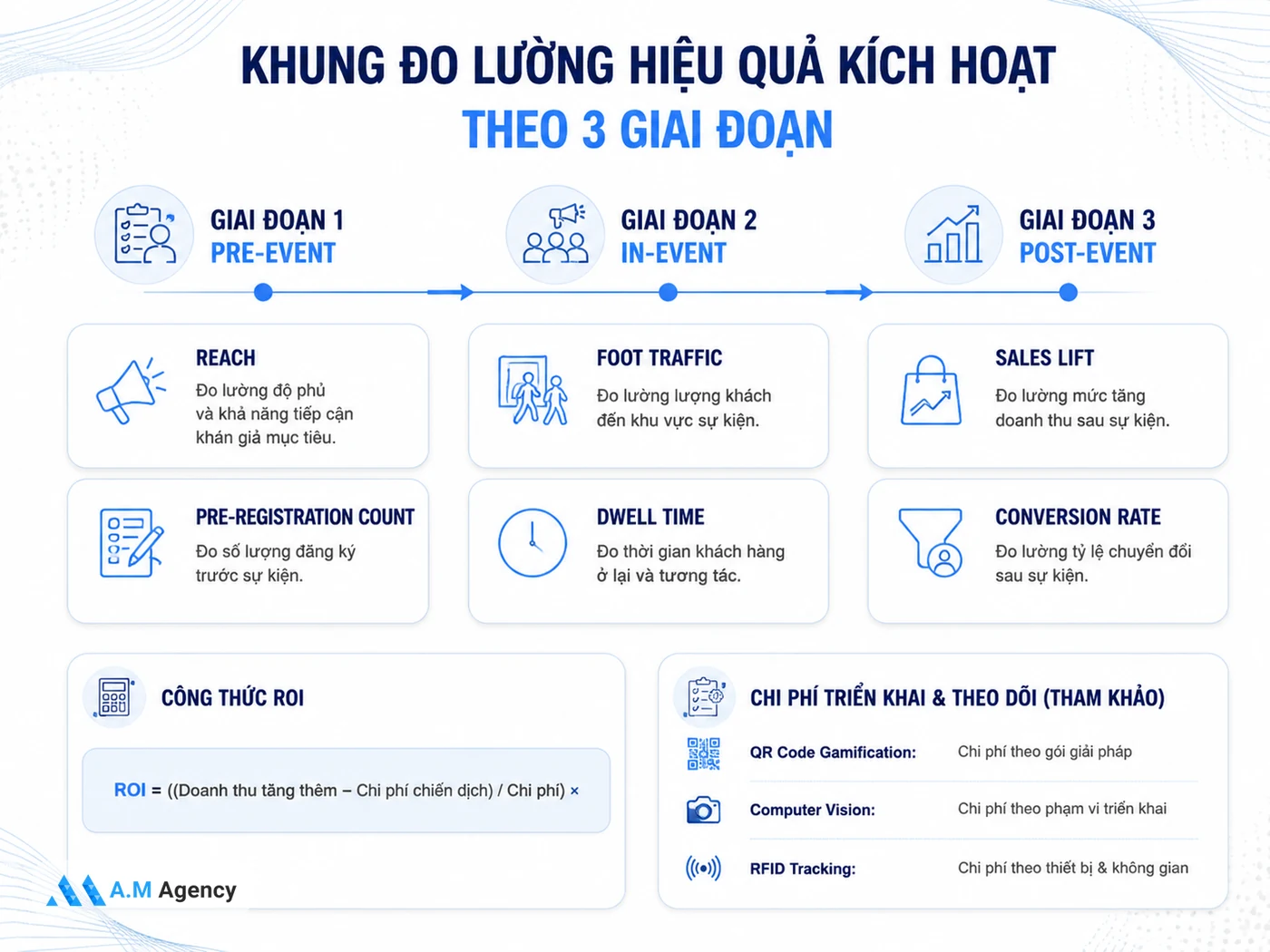 Câu hỏi thường gặp về đo lường hiệu quả activation