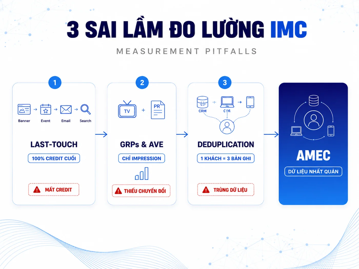 3 sai lầm khiến báo cáo đo lường IMC bị lệch 15-30%