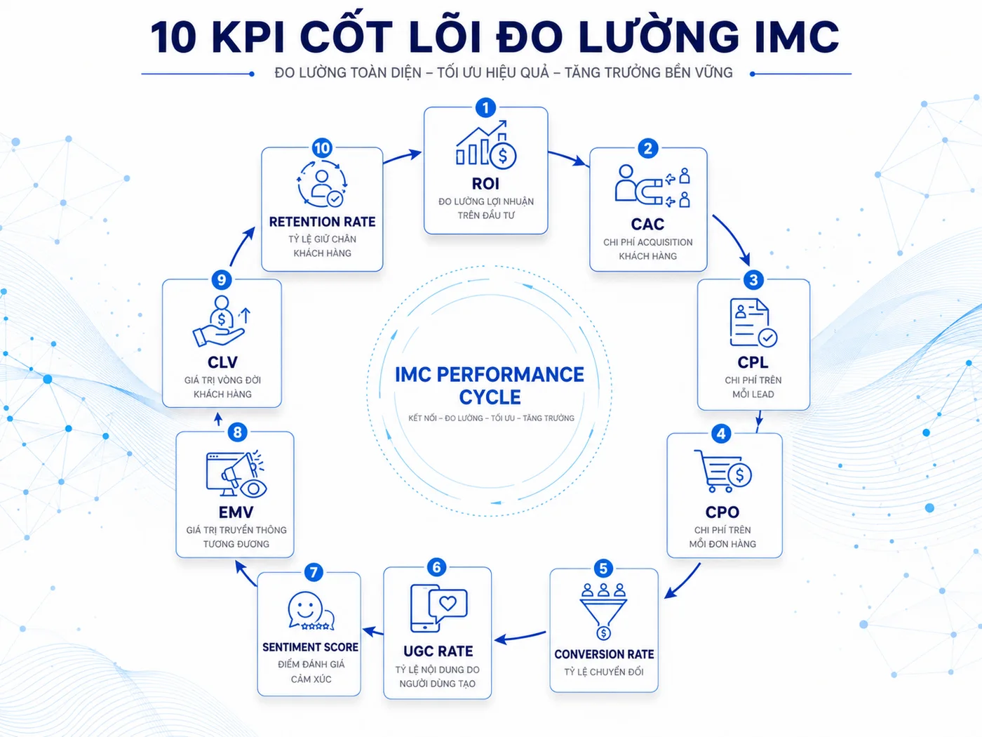 10 KPI cốt lõi đo lường hiệu quả IMC kèm công thức tính