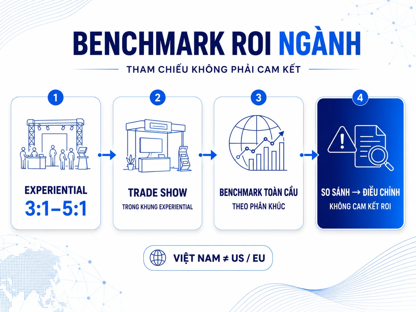 Benchmark ROI ngành 2026: Event, B2B, FMCG đối chiếu thế nào?