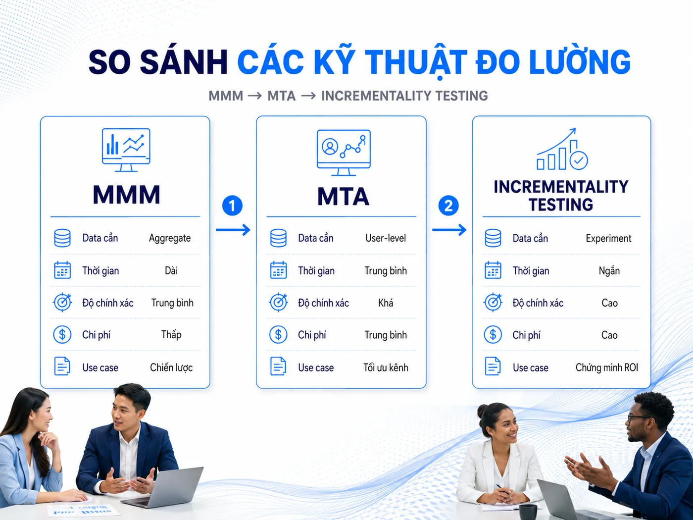 MMM, Multi-Touch Attribution và Incrementality Testing