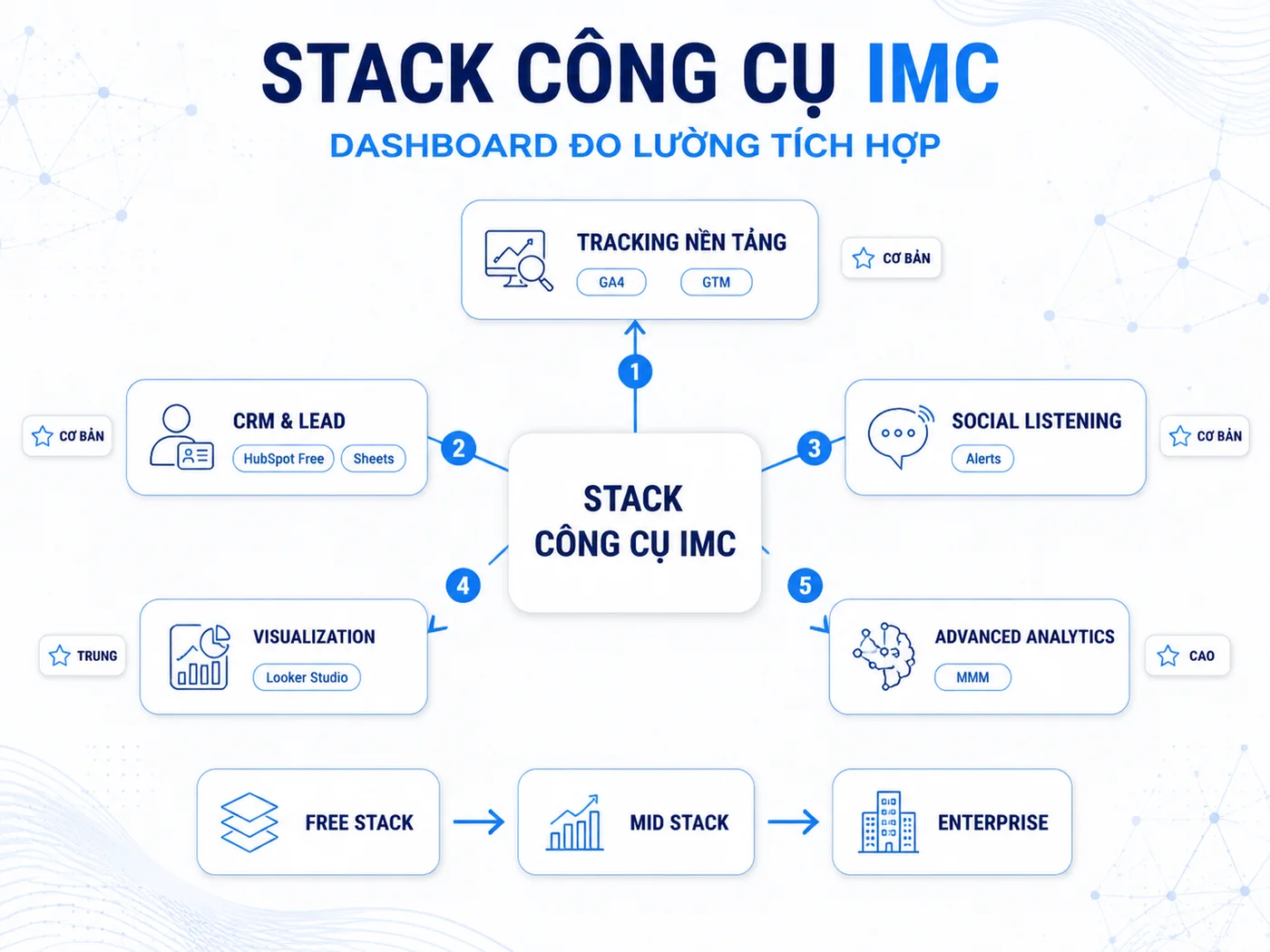 Bộ công cụ dựng dashboard đo lường IMC: GA4, Looker Studio và Google Sheets