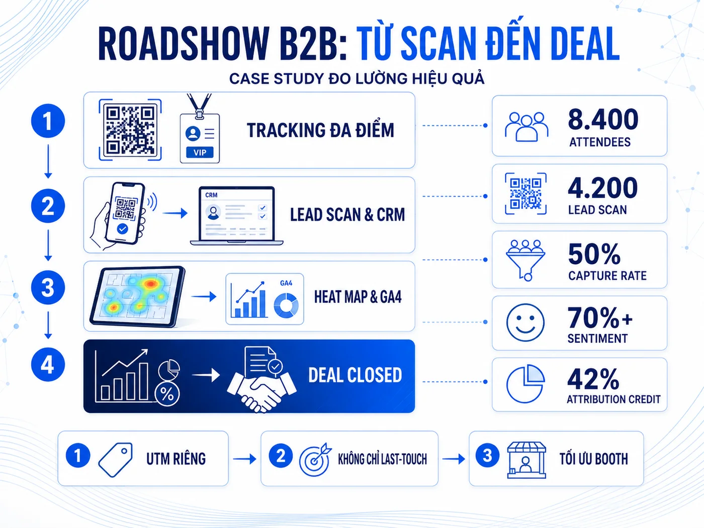 Kịch bản minh hoạ đo lường Roadshow B2B 6 thành phố: từ booth scan đến deal closed