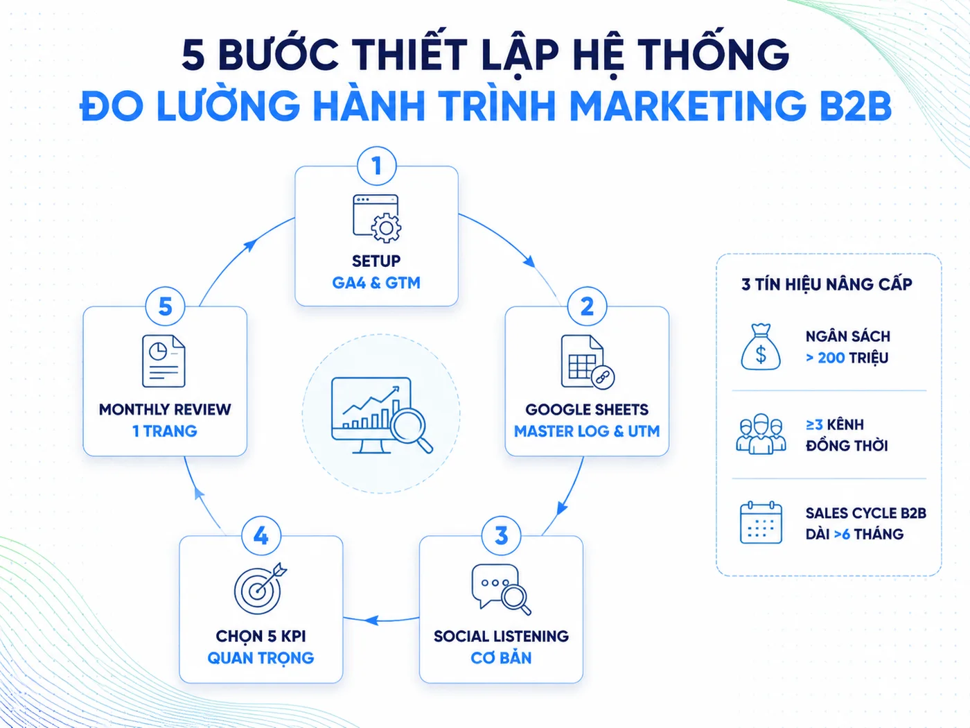 Bắt đầu đo lường IMC từ đâu khi ngân sách dưới 100 triệu/quý?
