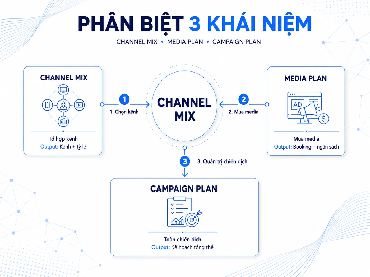 Channel mix khác gì media plan và campaign plan?