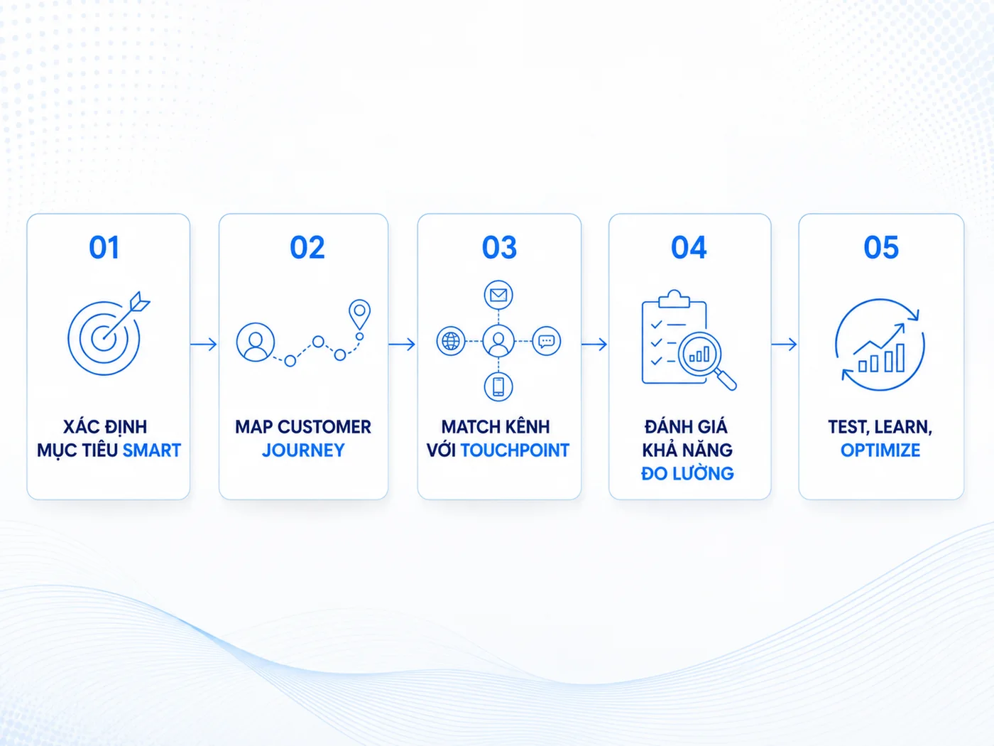 Framework 5 bước chọn kênh cho chiến dịch IMC