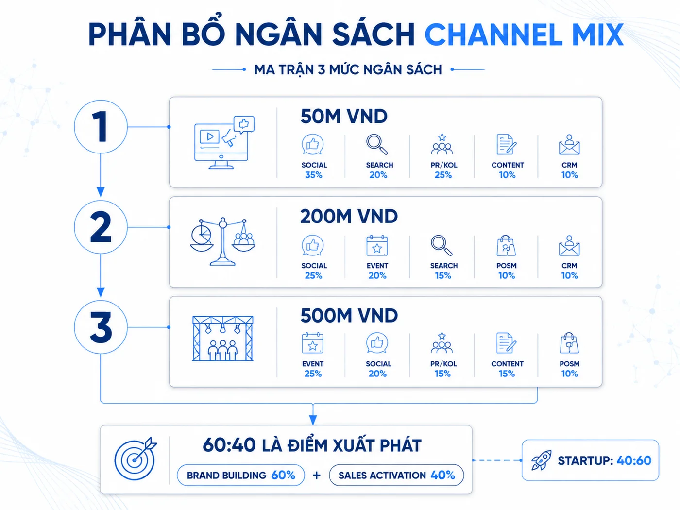 Phân bổ ngân sách theo channel mix: Ma trận 3 mức (50M, 200M, 500M VND)