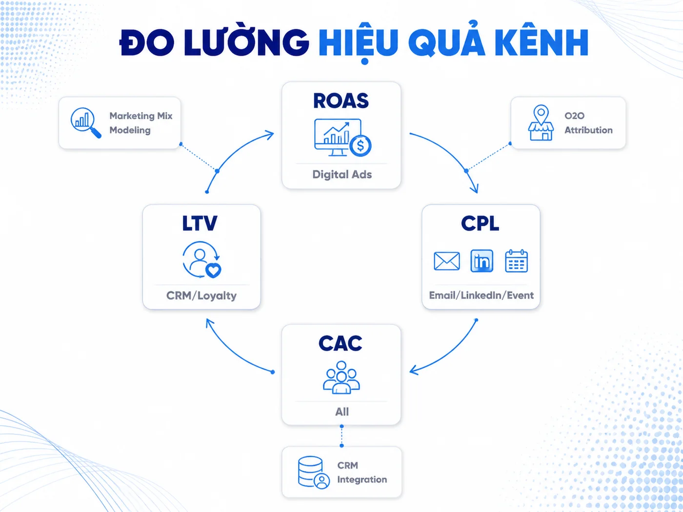 Đo lường kết quả từng kênh: Từ ROAS đến Marketing Mix Modeling
