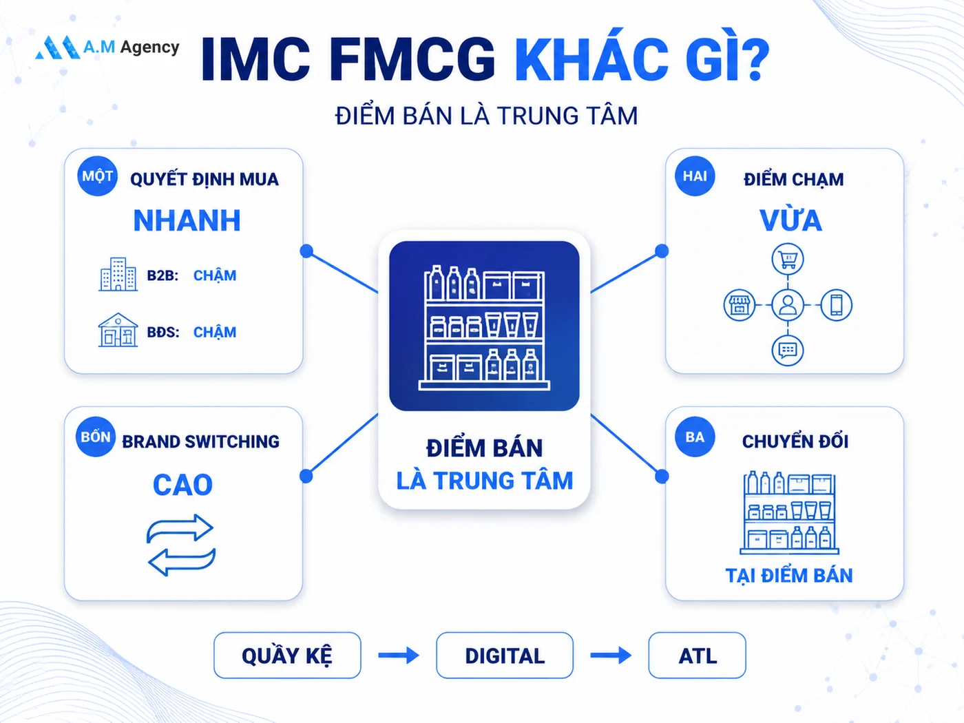 Tại sao FMCG cần IMC khác biệt so với ngành khác?
