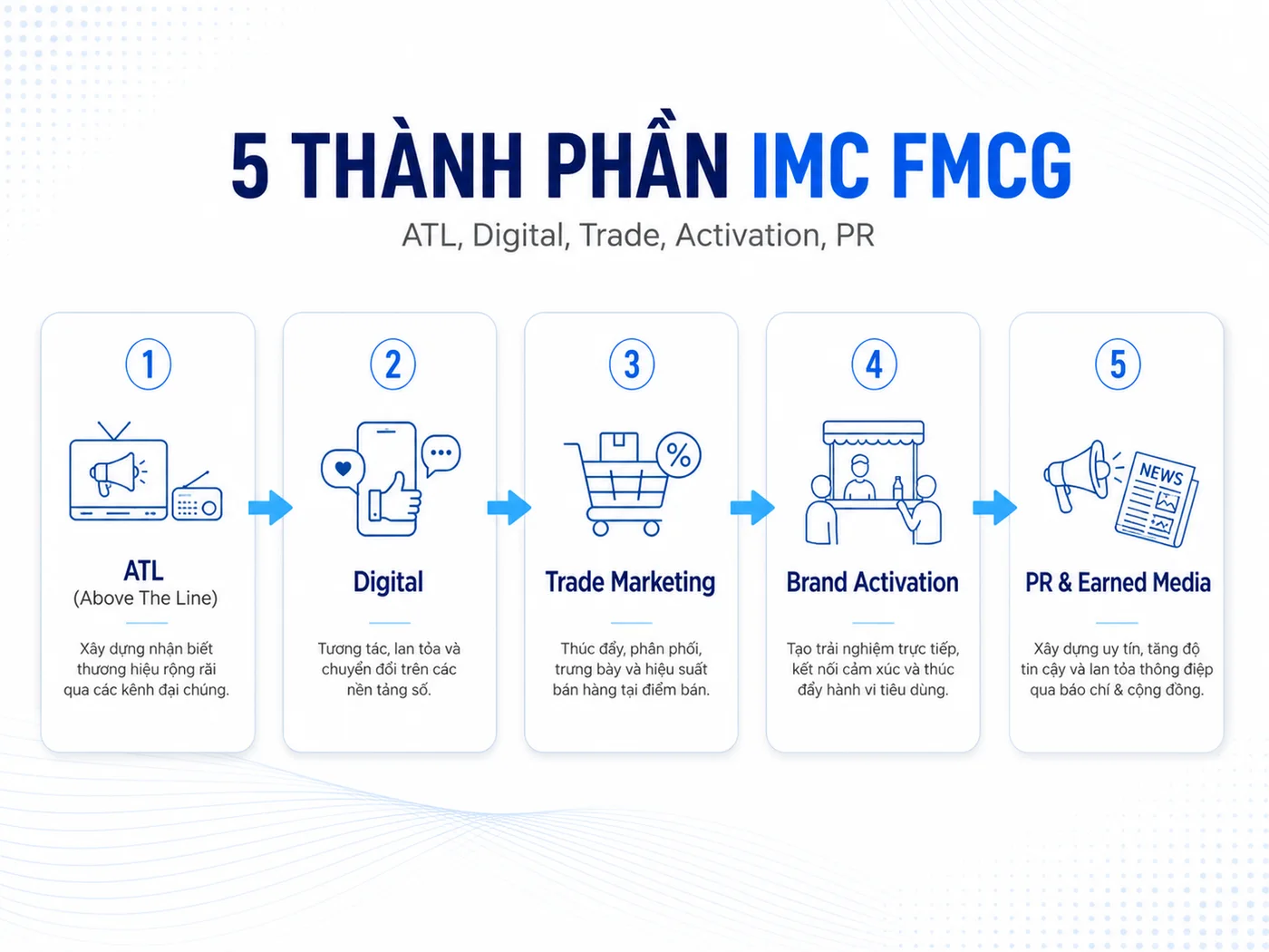 5 thành phần cốt lõi của chiến dịch IMC ngành FMCG