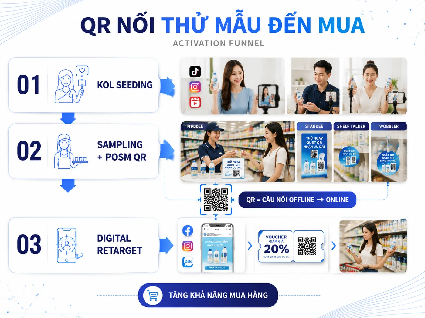 Case study #1: Sampling + POSM + Digital cho FMCG ra mắt sản phẩm mới