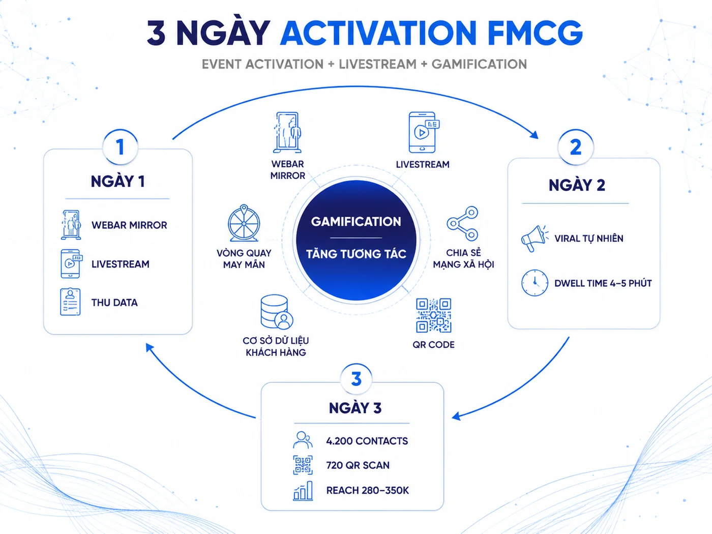 Case study #2: Event activation + Livestream cho FMCG ngành chăm sóc cá nhân