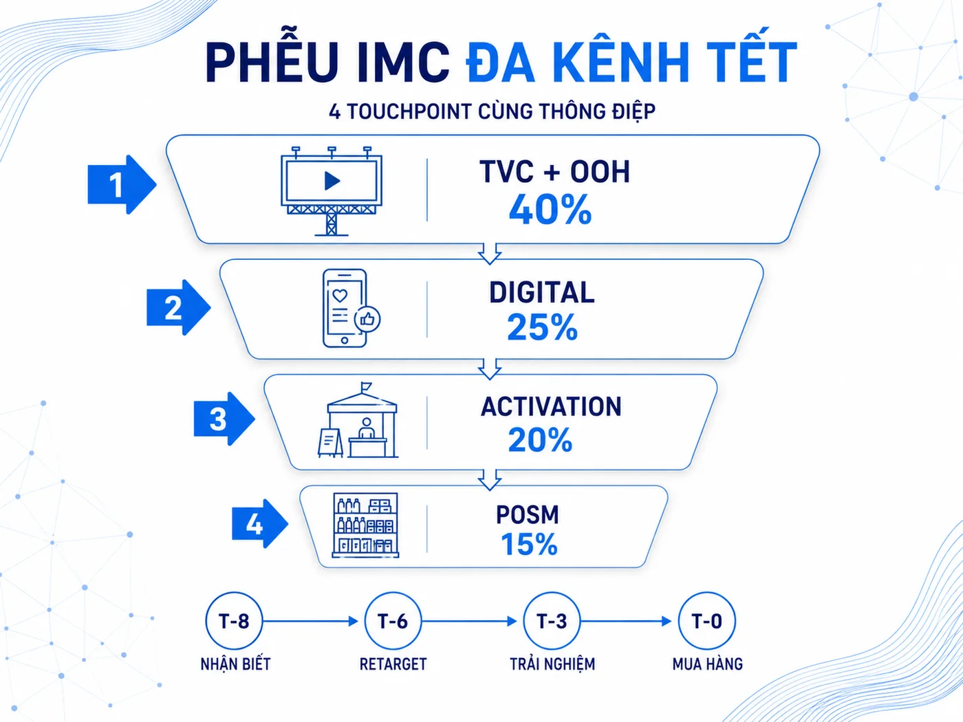 Case study #3: IMC đa kênh cho chiến dịch seasonal FMCG (Tết)