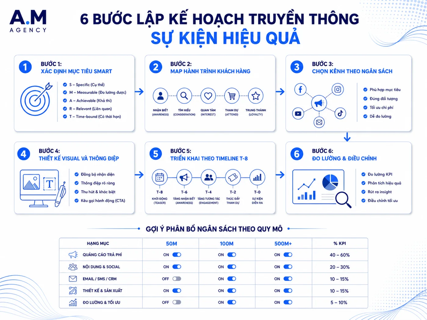 Framework 6 bước triển khai IMC cho FMCG