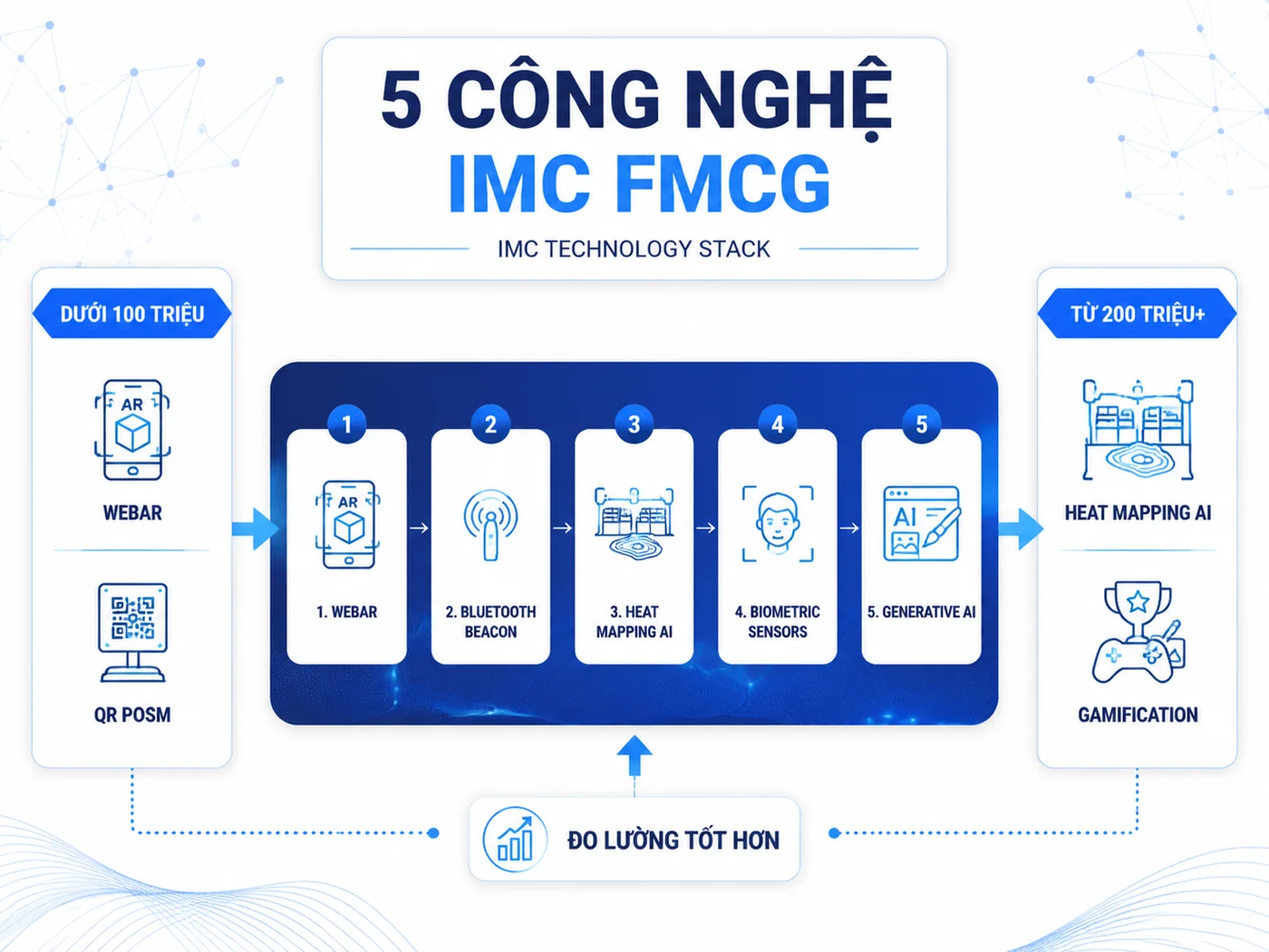 Công nghệ đang thay đổi IMC ngành FMCG (2026)