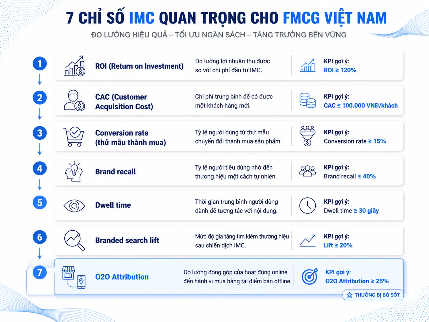 Đo lường IMC cho FMCG: 6 Metrics thực sự cần theo dõi