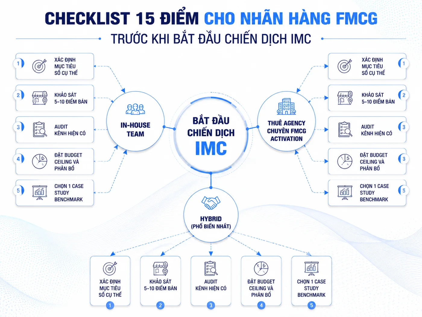 Bắt đầu chiến dịch IMC đầu tiên cho thương hiệu FMCG như thế nào?
