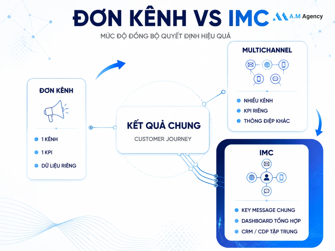 IMC hoạt động thế nào: So sánh marketing đơn kênh và truyền thông tích hợp