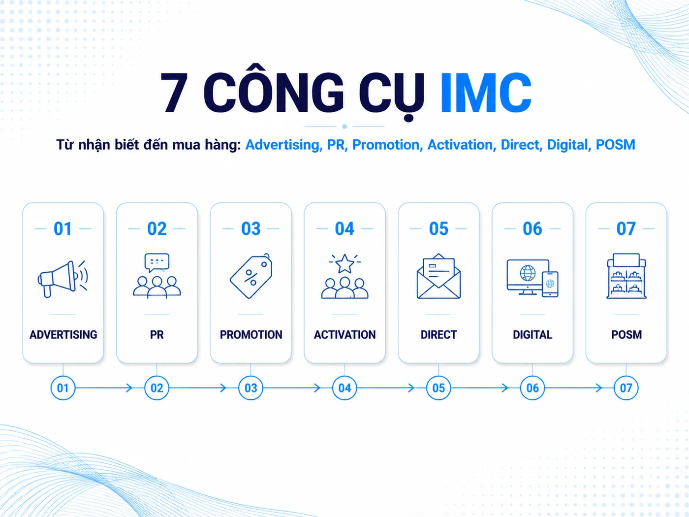7 công cụ truyền thông trong chiến dịch IMC