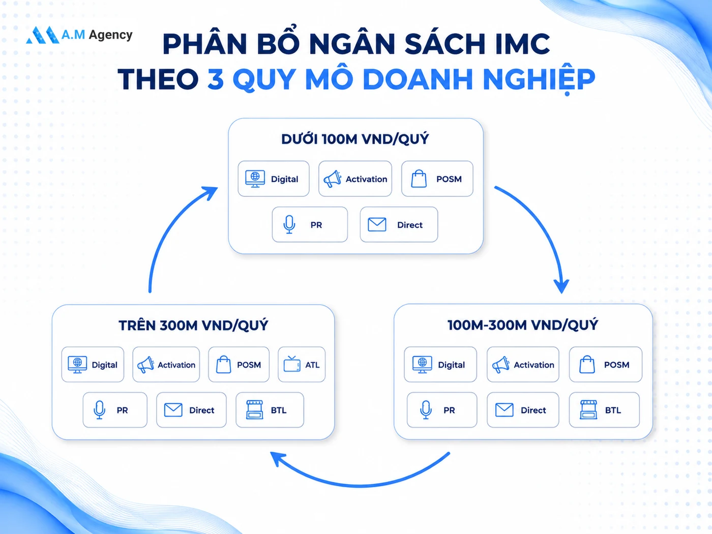 Phân bổ ngân sách IMC: Bảng tham khảo theo 3 mức quy mô