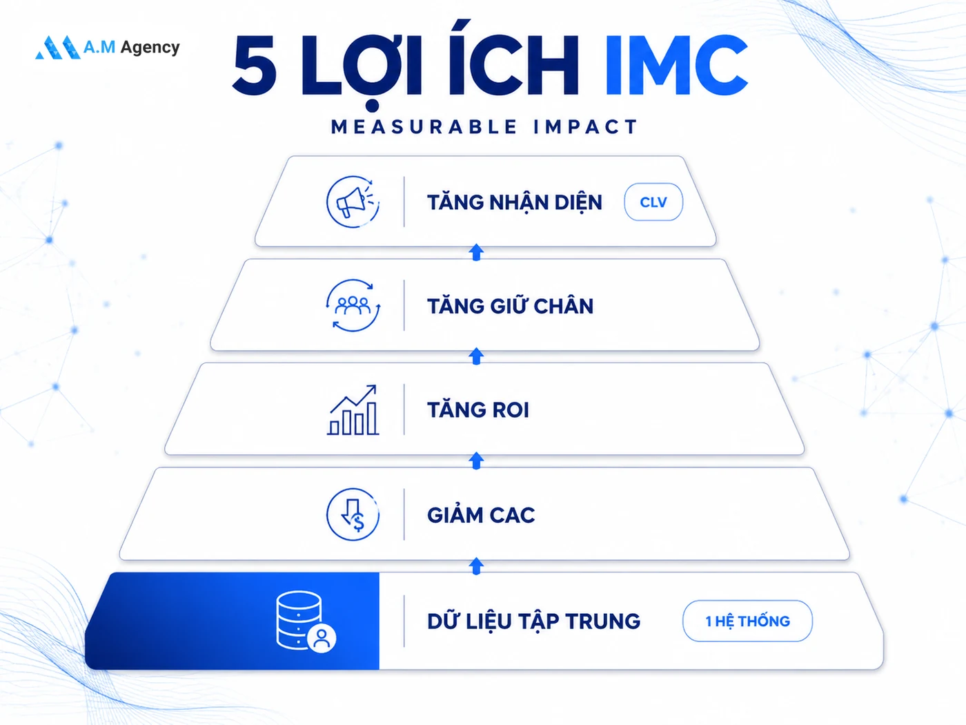 5 lợi ích đo lường được khi áp dụng IMC