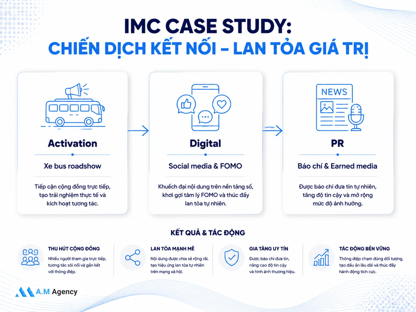 Case study: Chiến dịch IMC kết hợp Activation và Digital tại Việt Nam