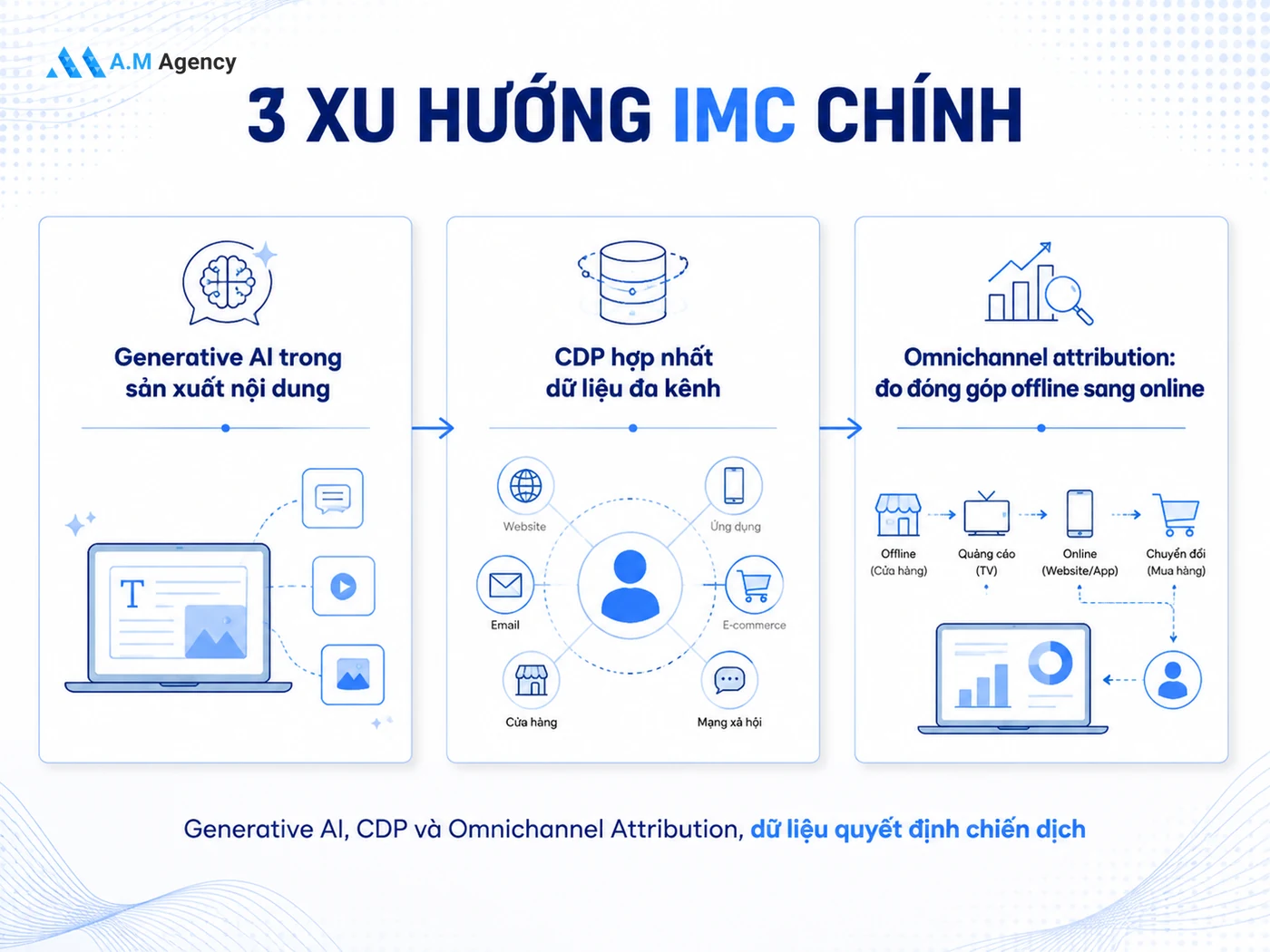 Xu hướng IMC 2026: AI, CDP và Omnichannel