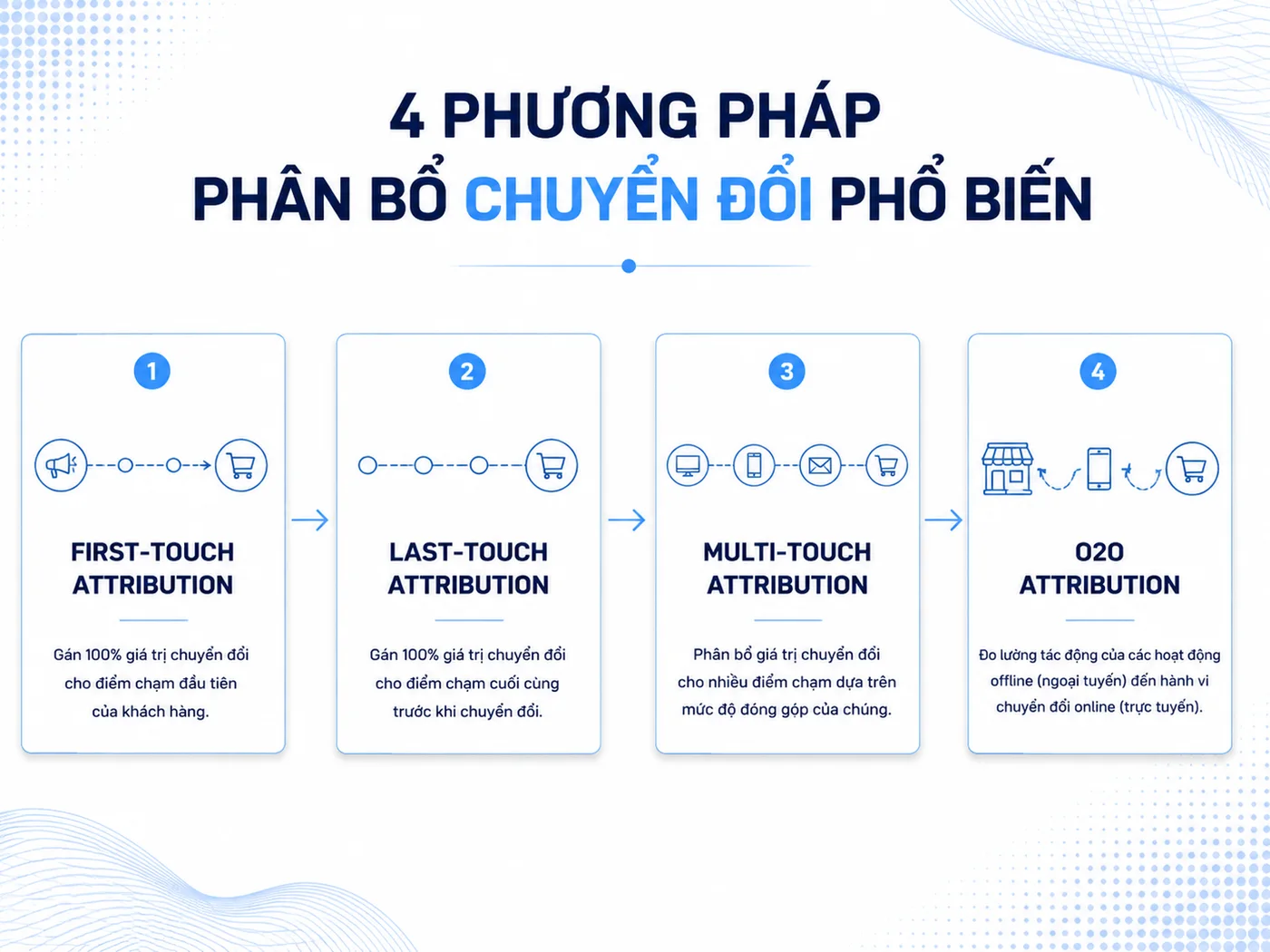 Làm sao biết chiến dịch IMC đạt kết quả sau khi triển khai?