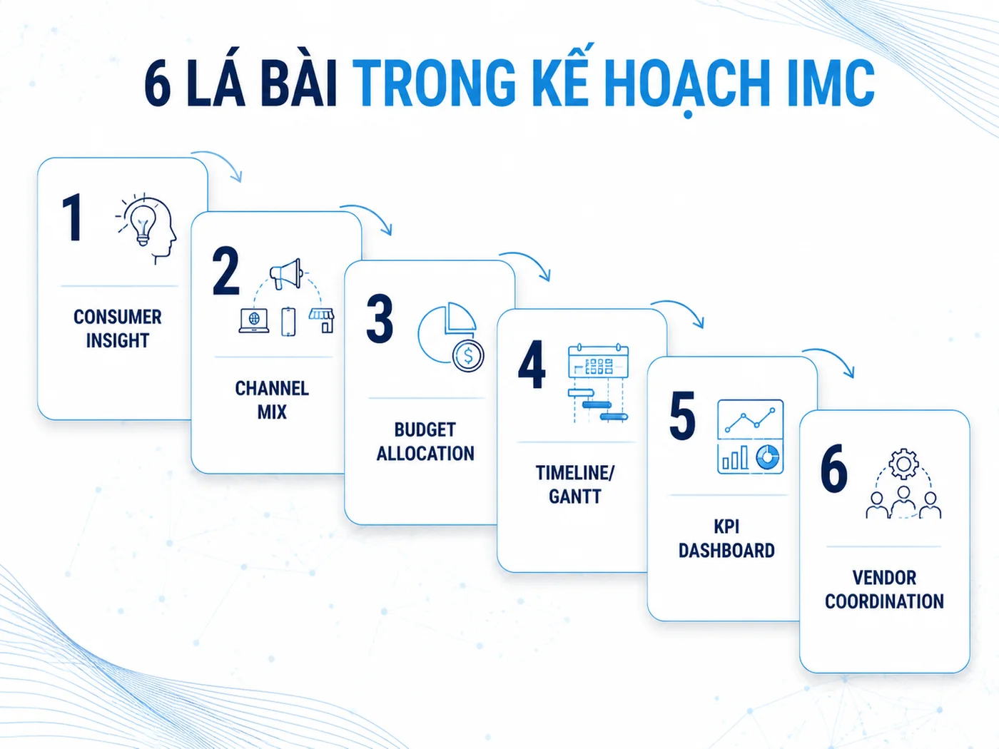 Câu hỏi thường gặp về IMC plan template
