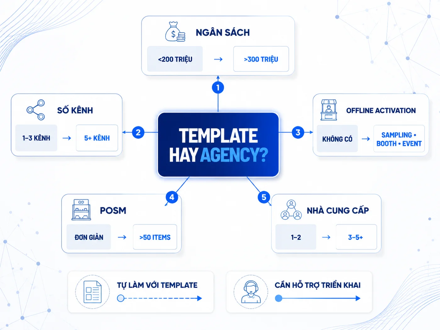 Khi nào template không đủ, và cần agency hỗ trợ triển khai