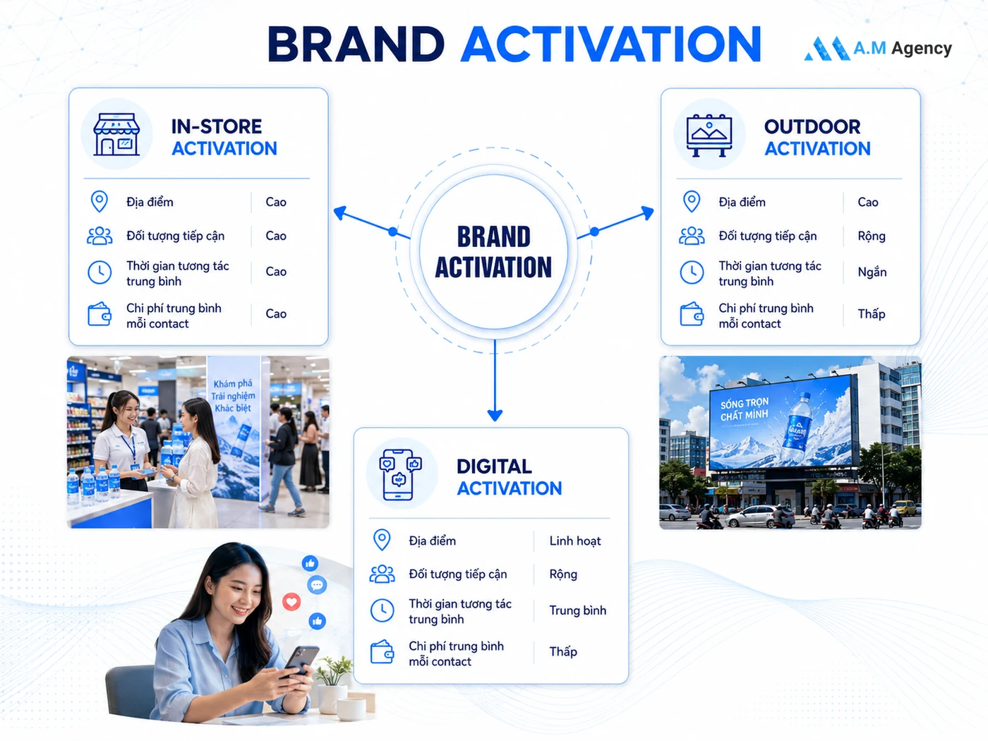 In-store activation và brand activation: phân biệt 2 khái niệm