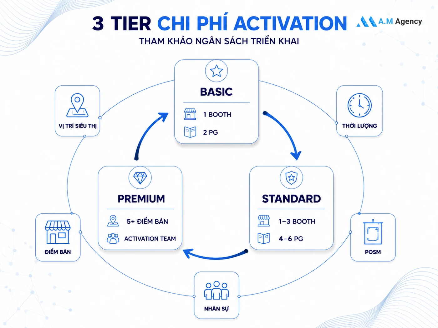 Chi phí in-store activation: bảng giá tham khảo 3 tier