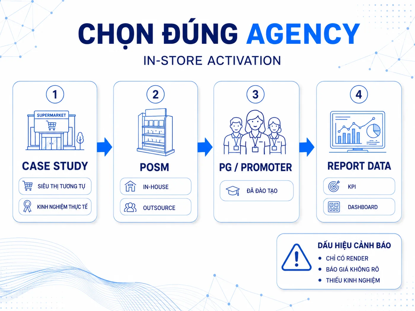 Làm sao chọn đúng agency cho chiến dịch in-store activation?