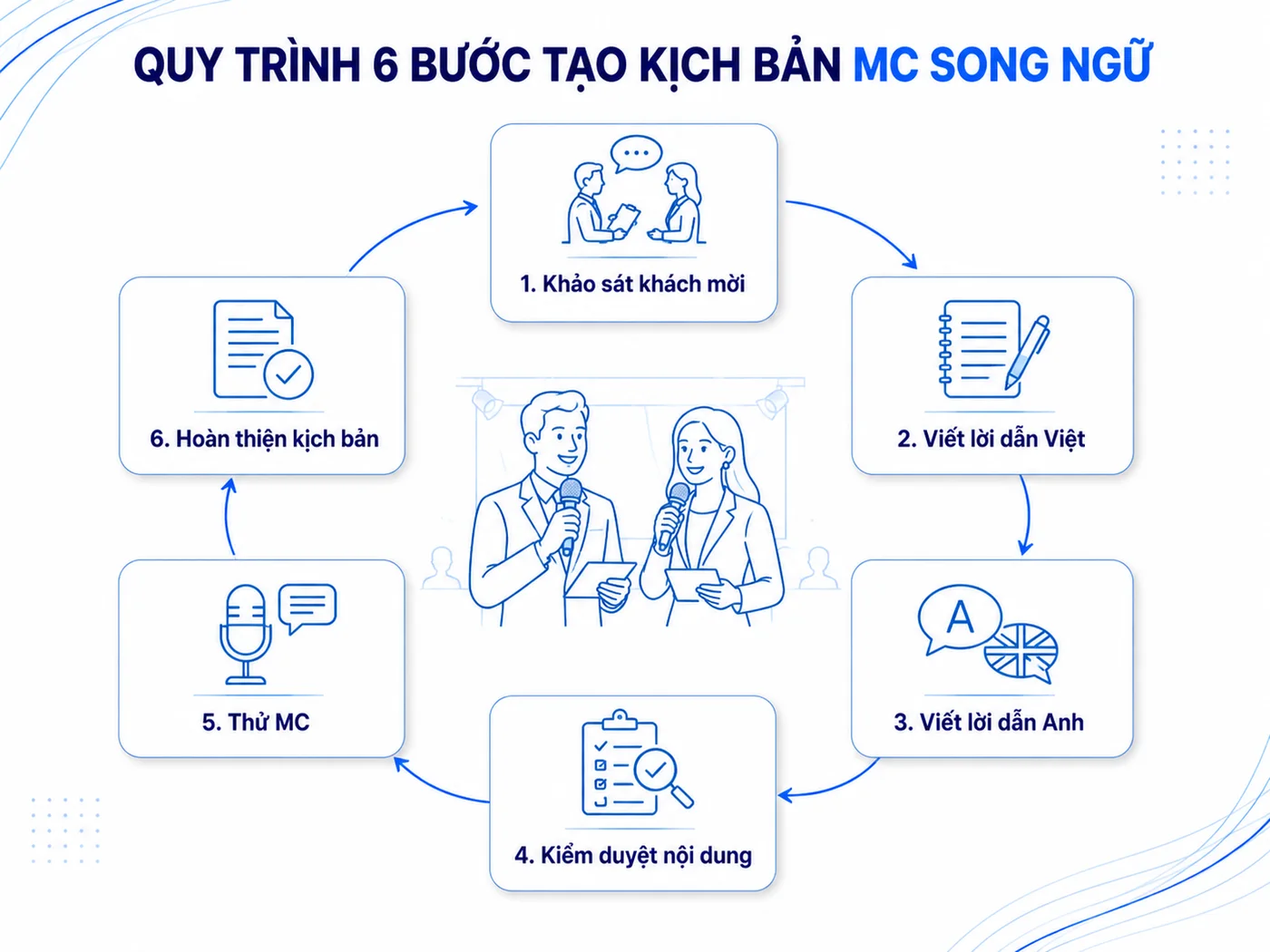 Mẫu kịch bản MC song ngữ Việt-Anh cho hội nghị quốc tế