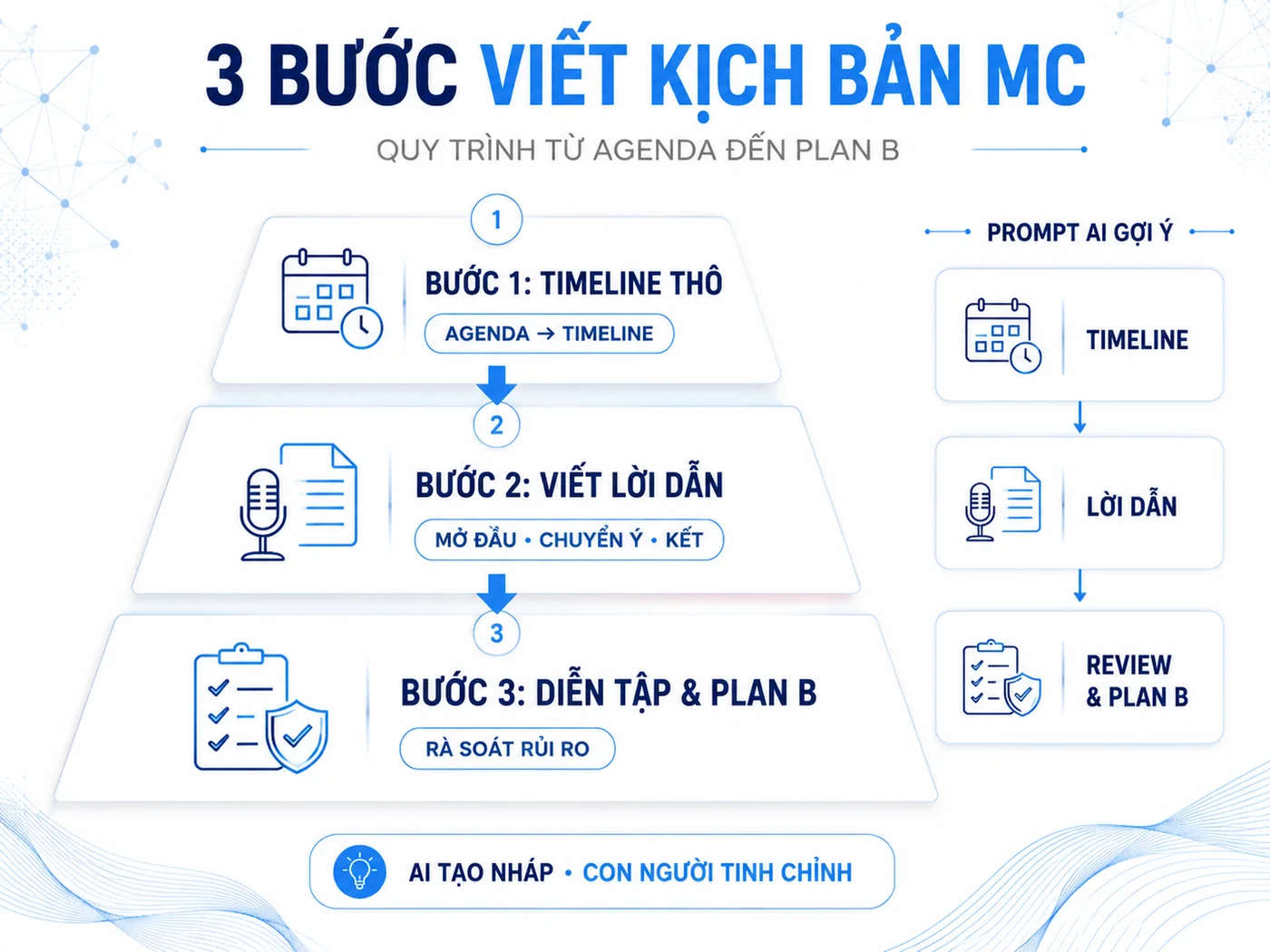 Quy trình 3 bước viết kịch bản MC hội nghị từ đầu (kèm prompt AI tạo nhanh trong 5 phút)