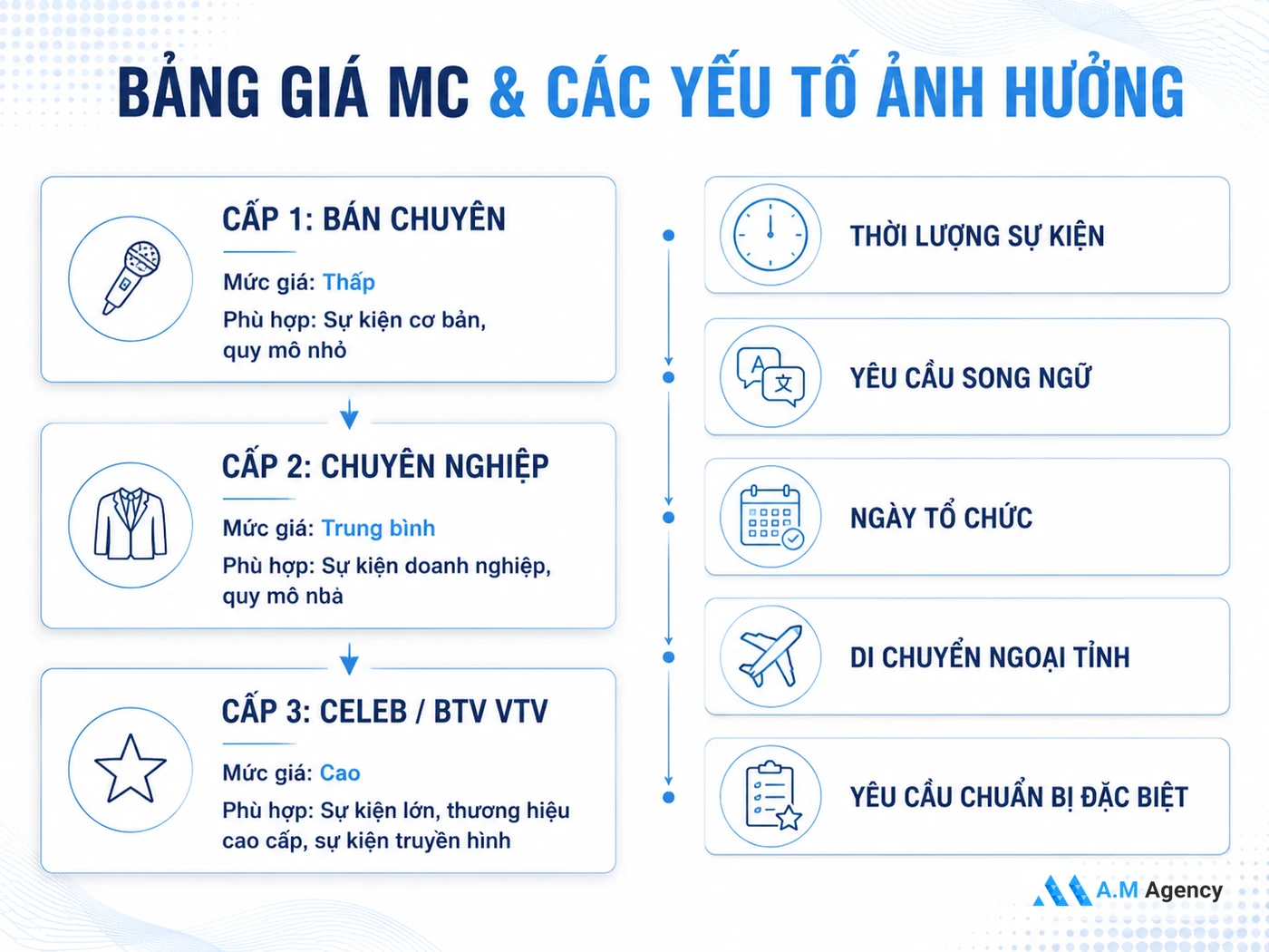 Bảng giá thuê MC hội nghị 2026 theo 3 cấp độ và yếu tố ảnh hưởng