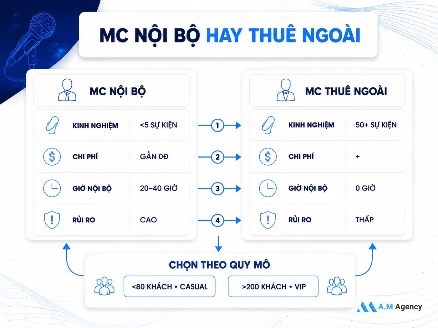 Nên thuê MC ngoài hay để nhân viên nội bộ dẫn? So sánh 4 tiêu chí