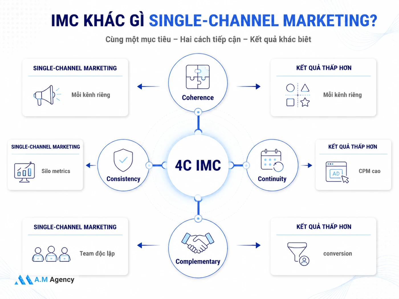 IMC Và Marketing Đơn Kênh: Khác Nhau Ở Đâu?
