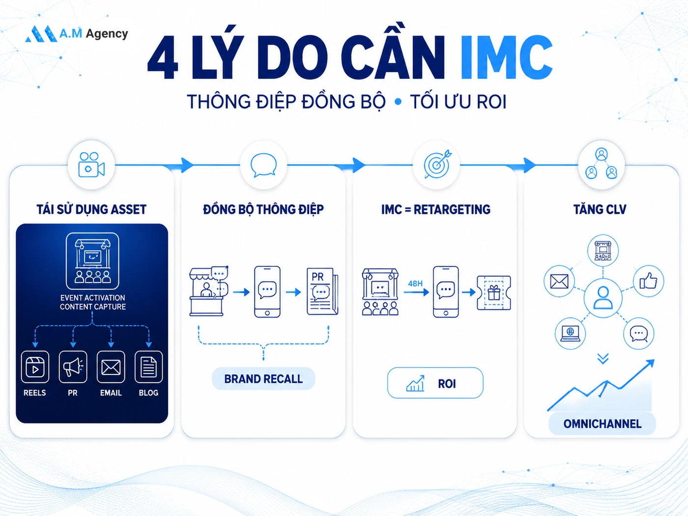 4 Lý Do Doanh Nghiệp Cần Kế Hoạch IMC Thay Vì "Chạy Từng Kênh"