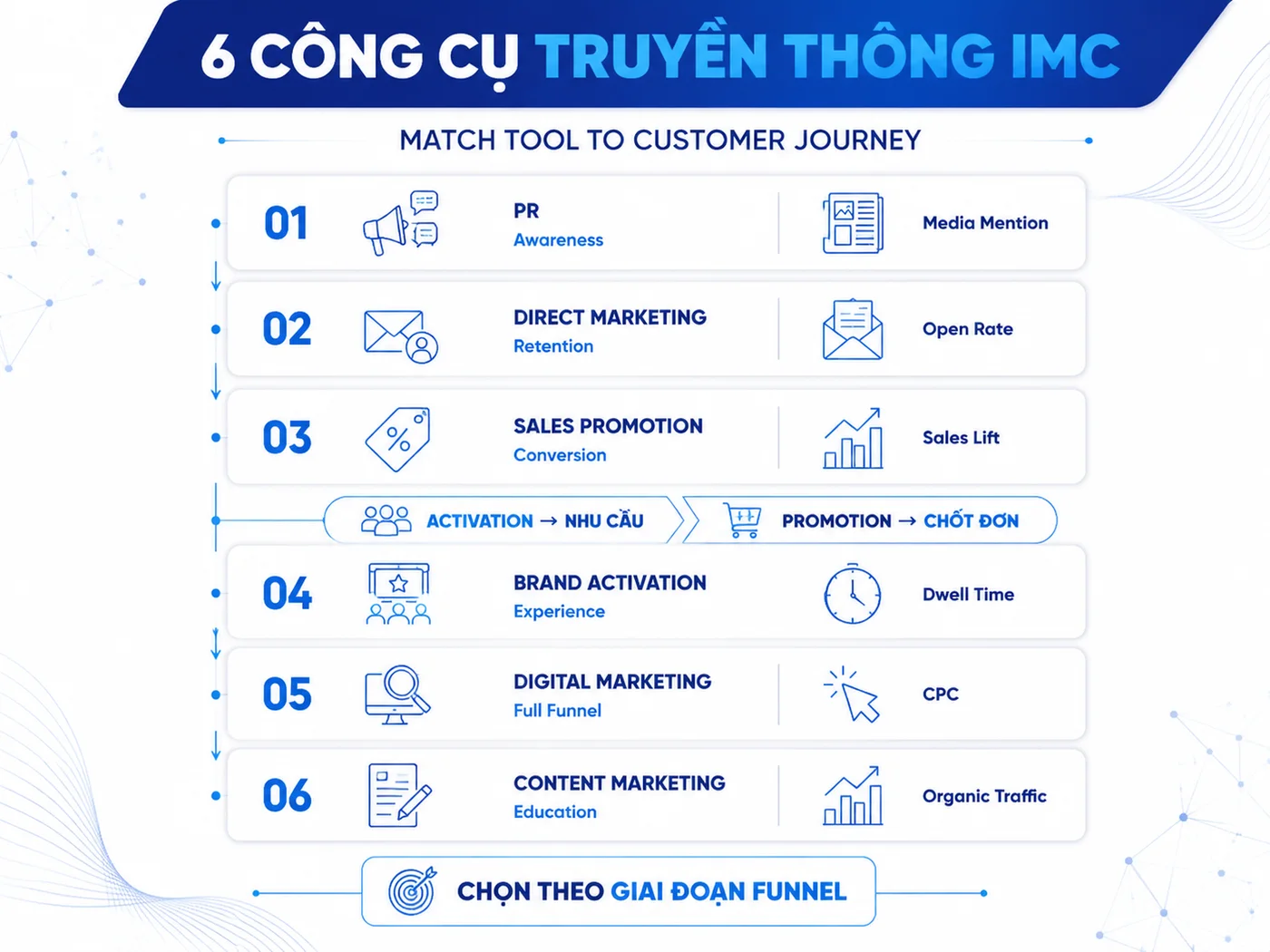 6 Công Cụ Truyền Thông Trong Kế Hoạch IMC