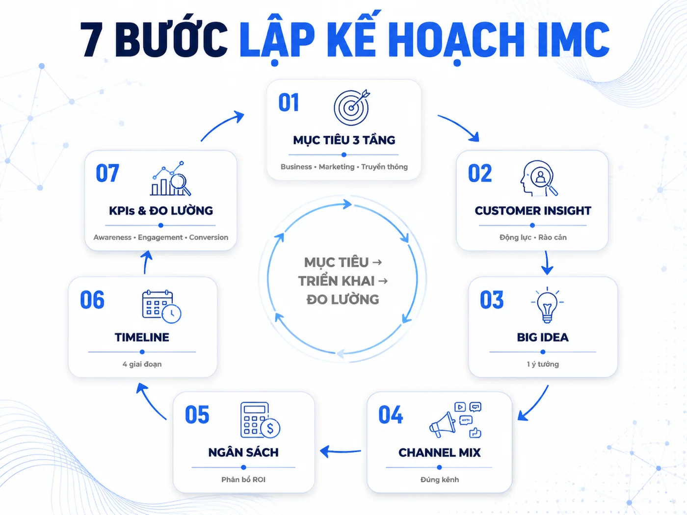 7 Bước Lập Kế Hoạch IMC Từ Đầu Đến Cuối