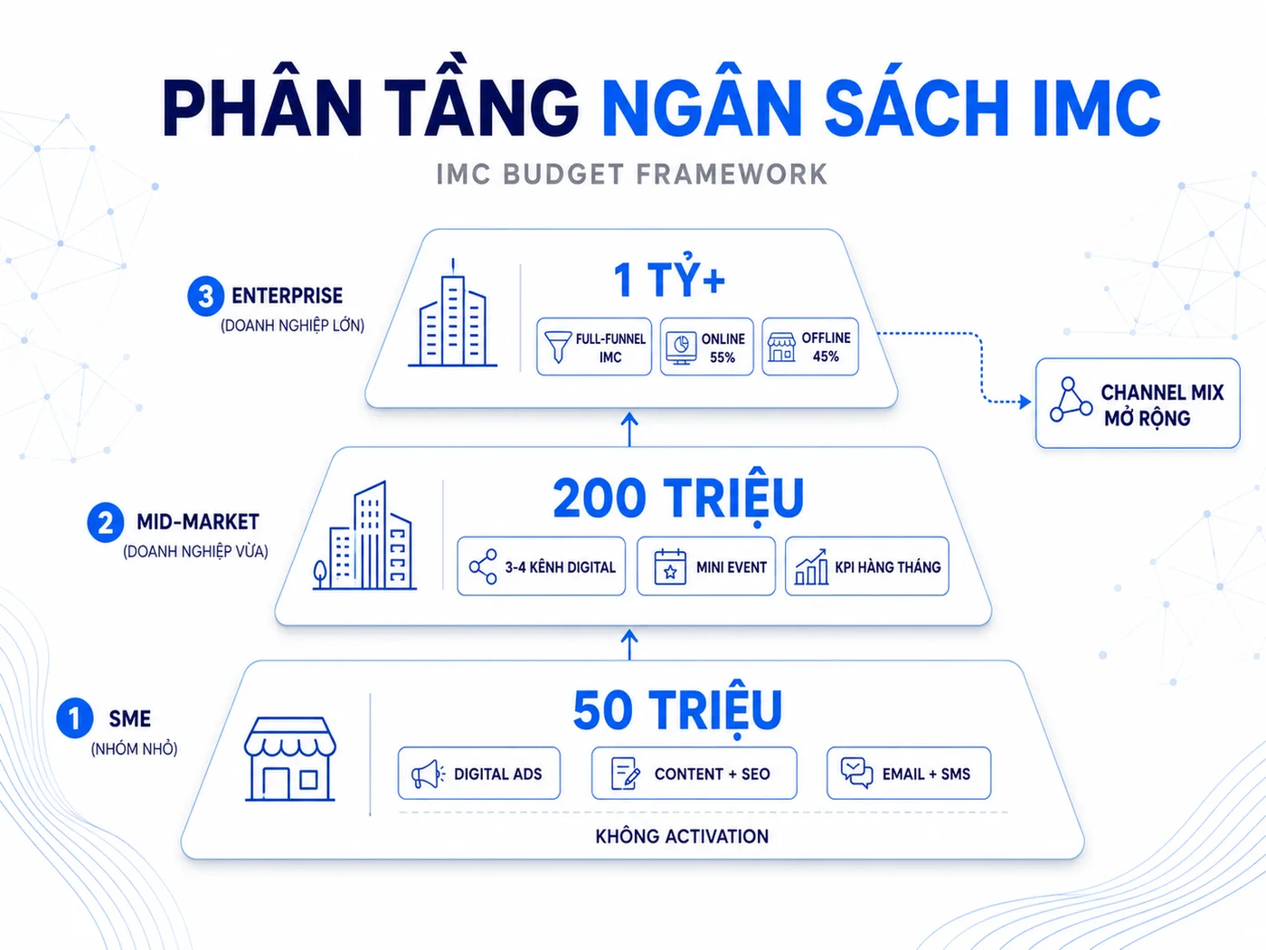 Phân Bổ Ngân Sách IMC: Bảng Mô Phỏng 3 Quy Mô (50 Triệu, 200 Triệu, 1 Tỷ)