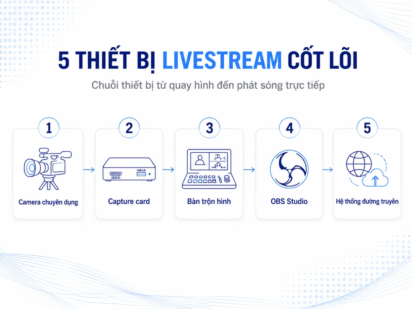 5 thiết bị cốt lõi trong hệ thống livestream theo chuẩn agency