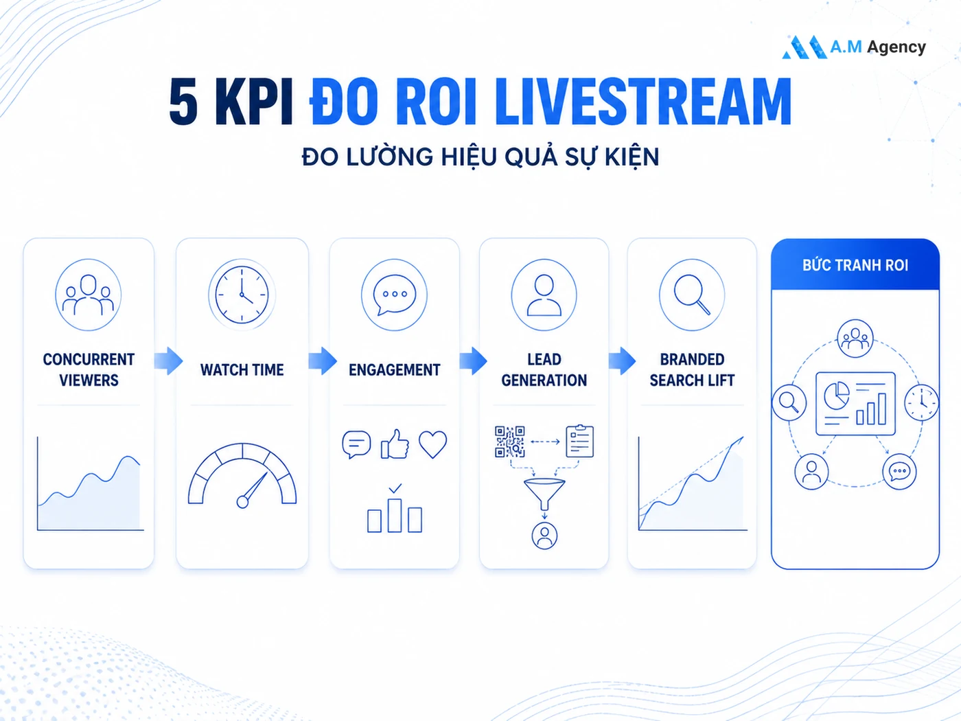 Cách đo lường ROI livestream sự kiện bằng 5 KPI